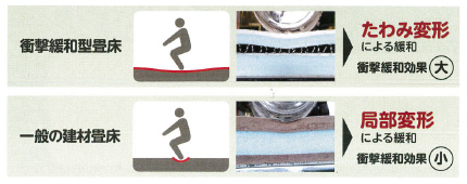 通常の畳床と衝撃緩和畳床との比較